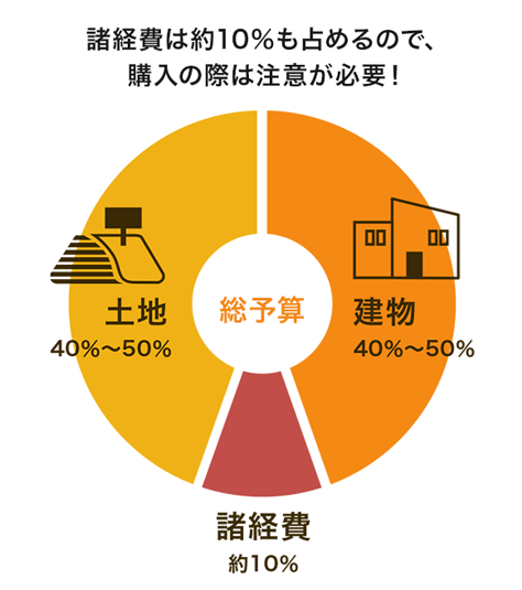 諸経費は約１０％も占めるので、購入の際は注意が必要！